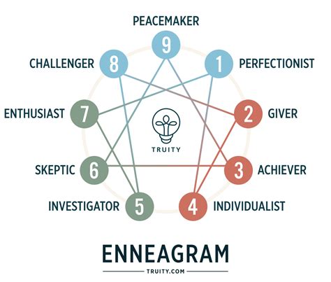 enneagram scores|144 question enneagram personality test.